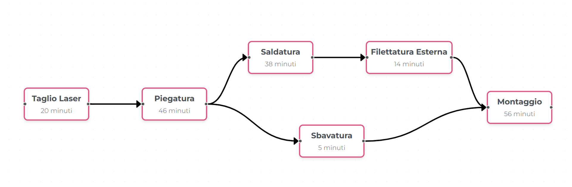 Diagramma Ciclo con Biforcazioni