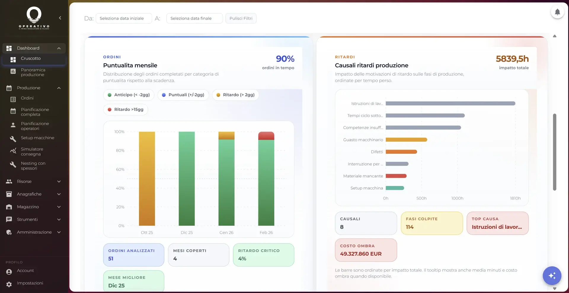 Dashboard Operativo con KPI e analisi produzione
