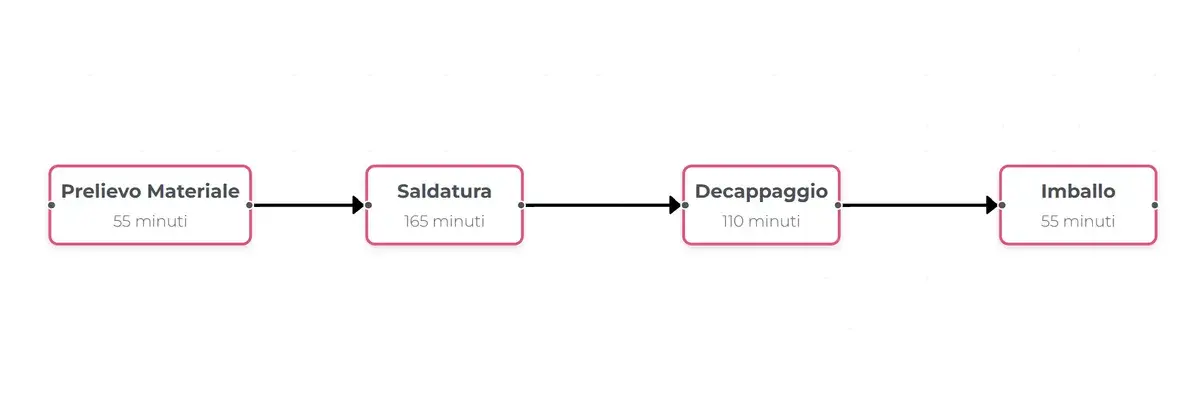 Diagramma Ciclo Lineare