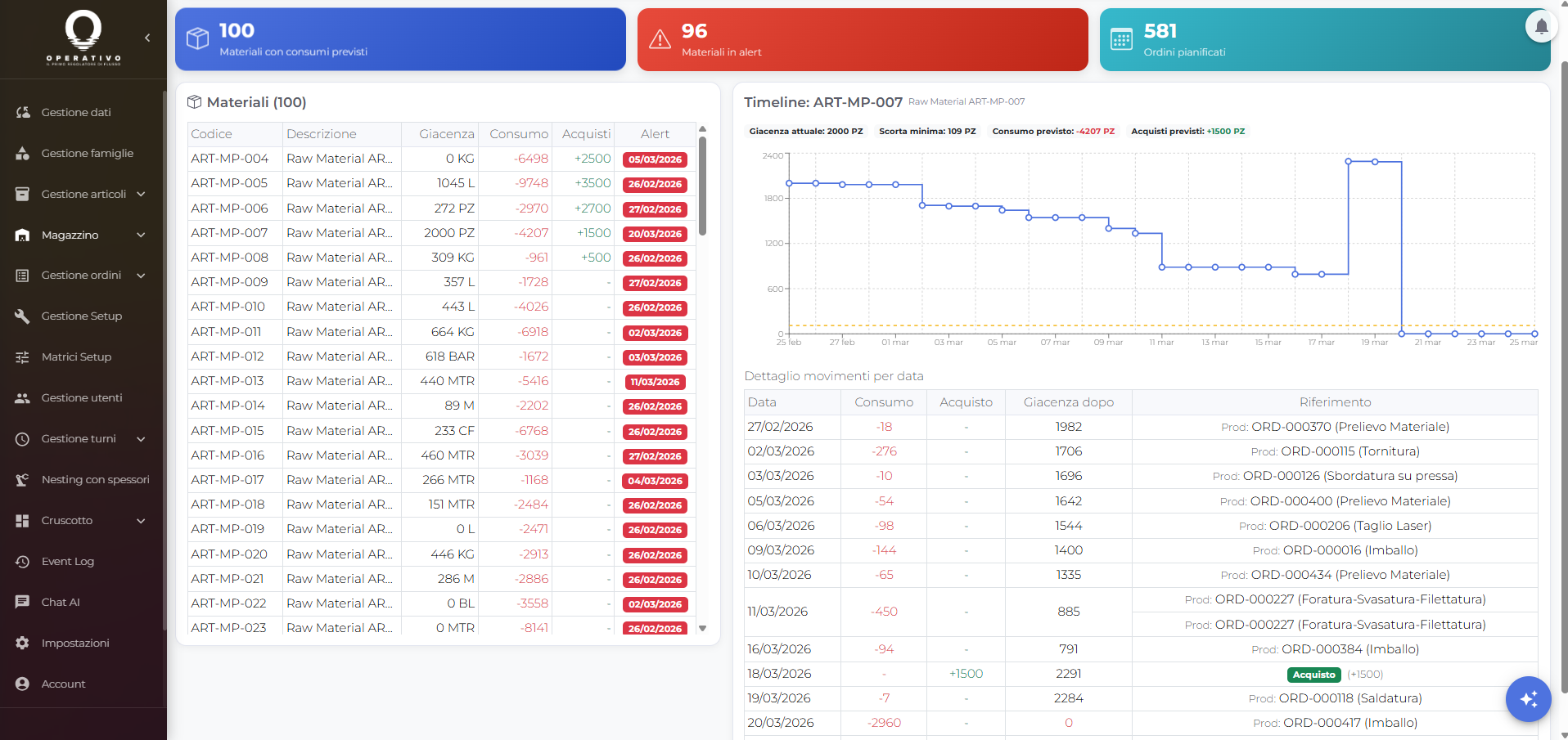 Dashboard gestione magazzino Operativo - WMS integrato con giacenze, materiali e timeline commesse